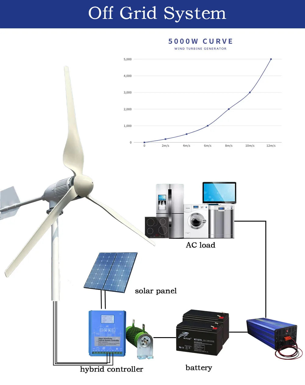 China Factory Wind Turbine Generator 10KW 20KW With Charge Controller 24V 48V 96V 3 Blades Wind Generator Yacht Farm for Home