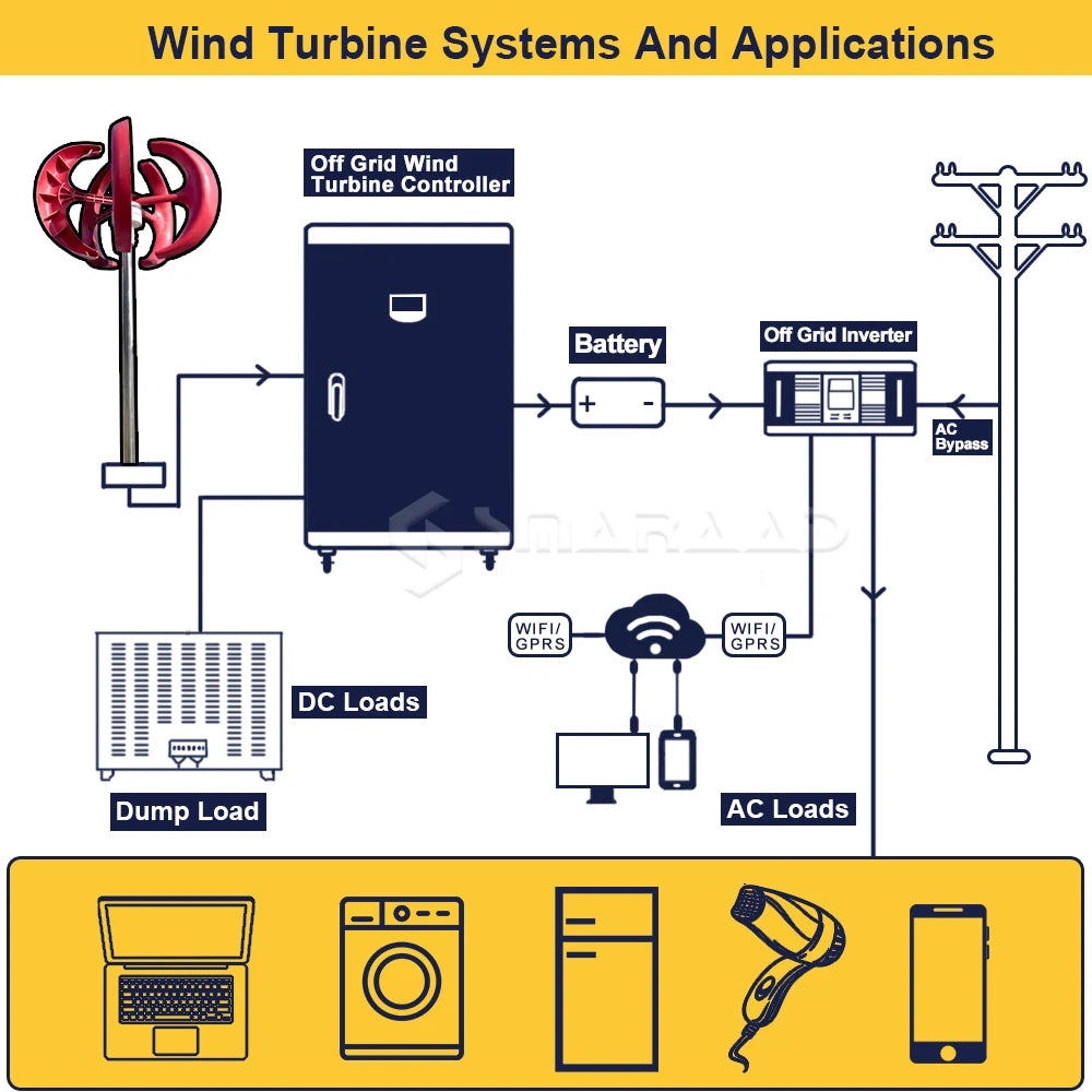 Rapid Delivery Of 3000W 24V 48V Vertical Wind Turbine Household Low Noise And Efficient Solar Cell System in Poland