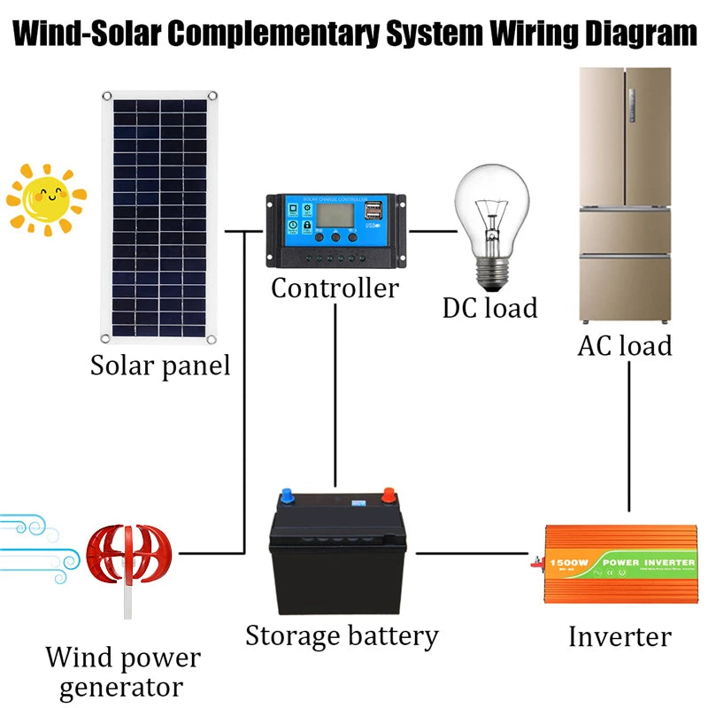 Rapid Delivery Of 3000W 24V 48V Vertical Wind Turbine Household Low Noise And Efficient Solar Cell System in Poland