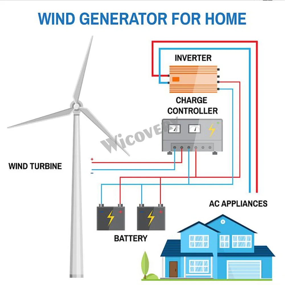 China Factory Wind Turbine Generator 10KW 20KW With Charge Controller 24V 48V 96V 3 Blades Wind Generator Yacht Farm for Home