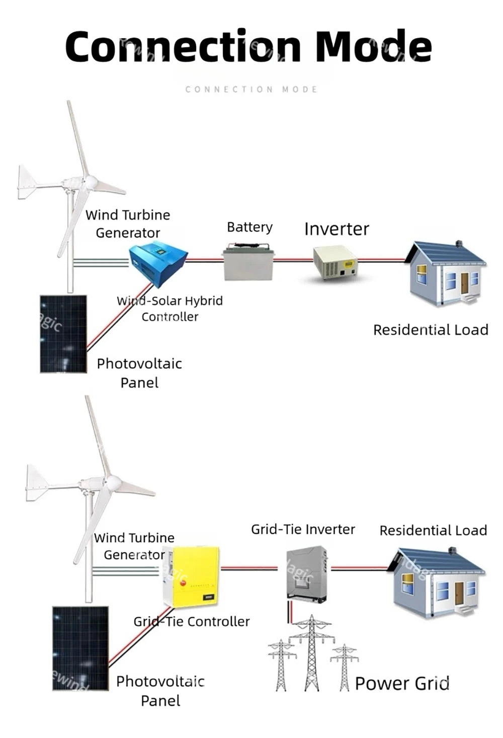 30KW 50KW Horizontal Axis Wind Turbine 24V 48V 110V 220V Wind Generator CE Certified Free Energy Low Speed Start for Home Use